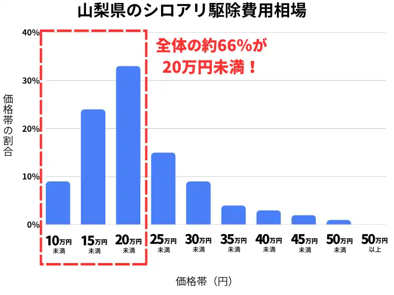 山梨県のシロアリ駆除費用相場
