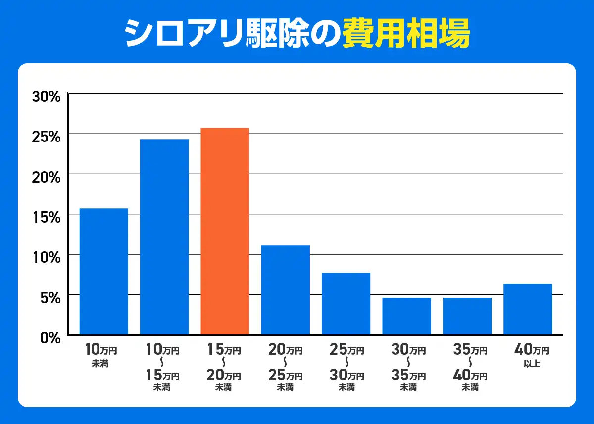 シロアリ駆除の費用相場