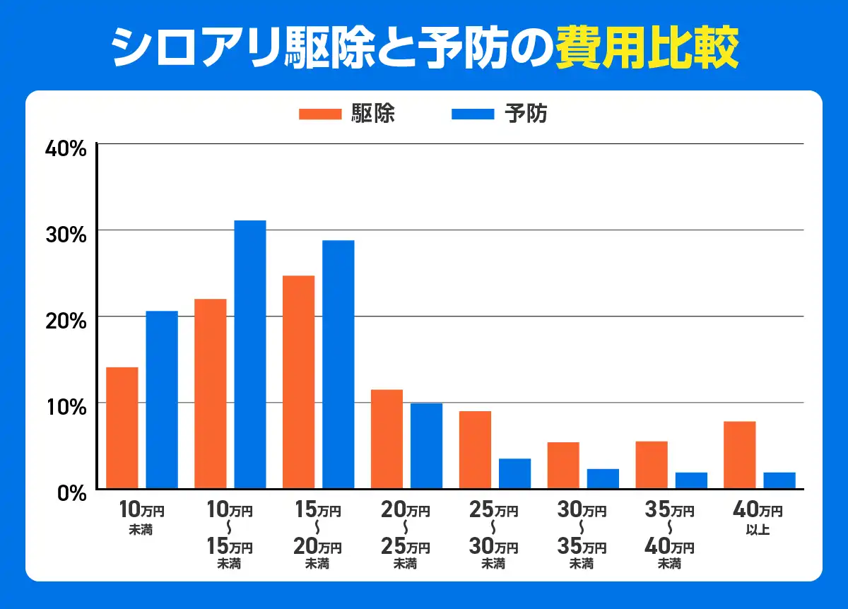 シロアリ駆除と予防の費用比較