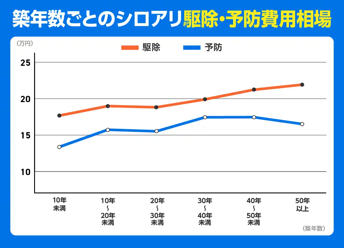 築年数ごとのシロアリ駆除・予防費用相場のグラフ