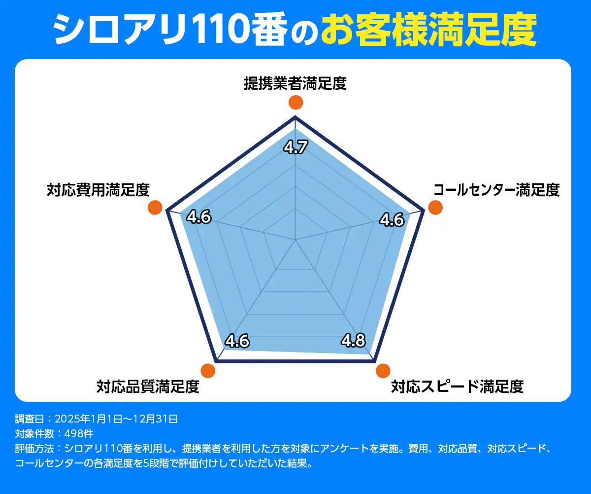 シロアリ110番の評価チャート